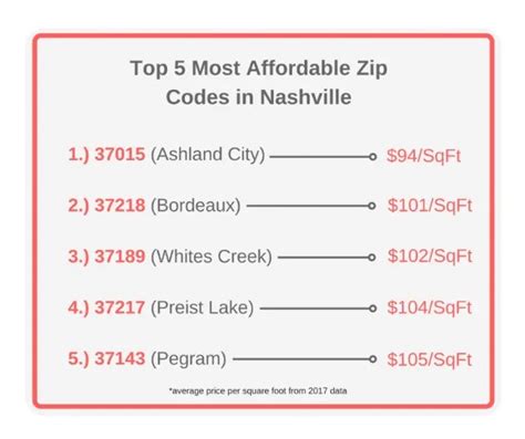 most affordable areas in nashville